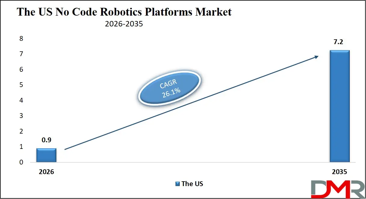 US No Code Robotics Platforms Market