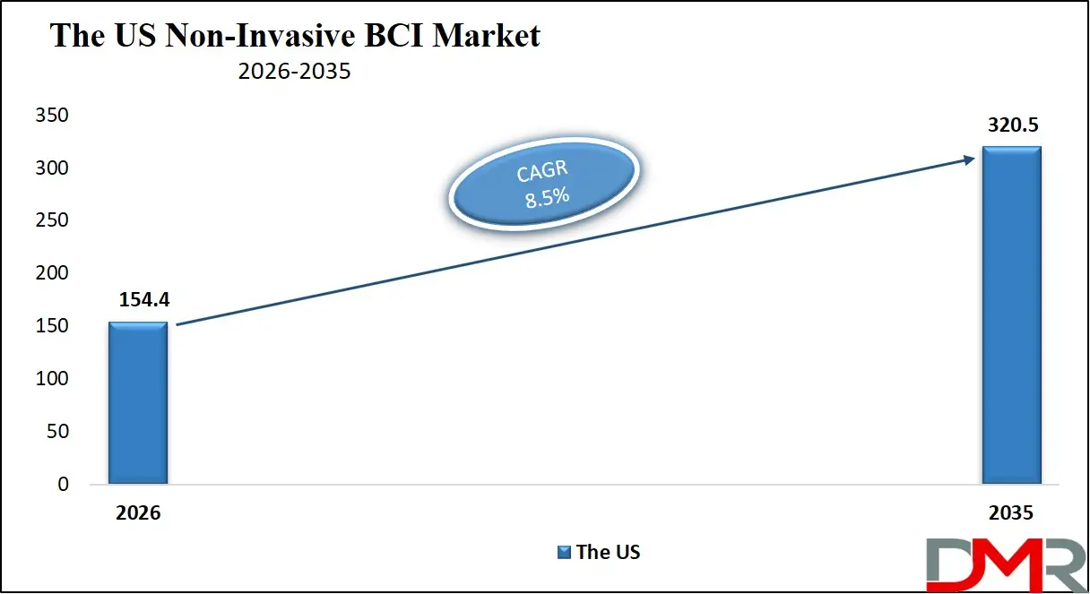 US Non Invasive BCI Market
