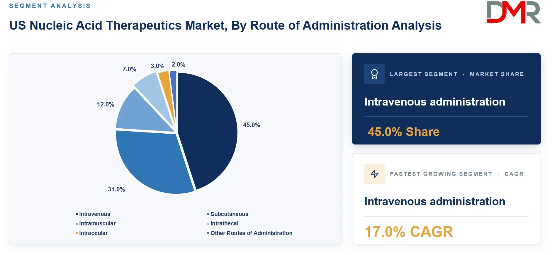 US Nucleic Acid Therapeutics Market By Route of Administration Analysis