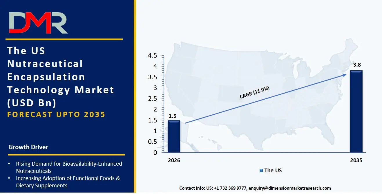US Nutraceutical Encapsulation Technology Market