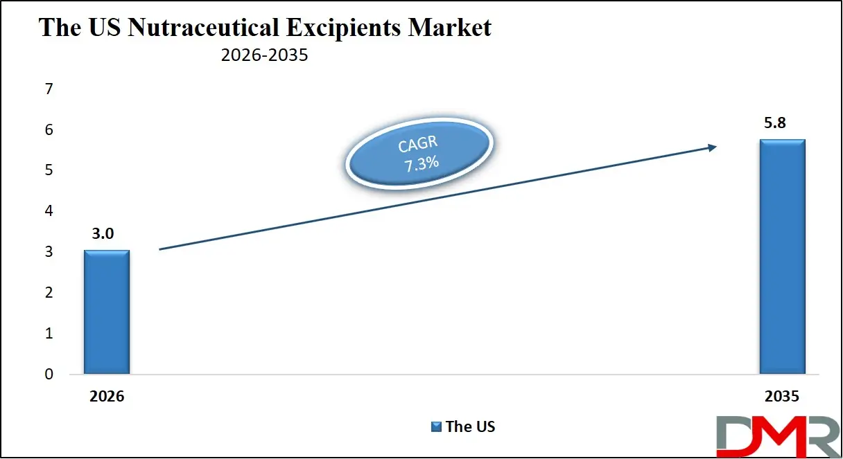 US Nutraceutical Excipients Market