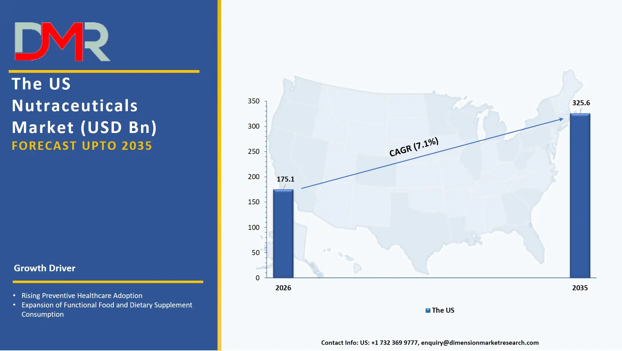 US Nutraceuticals Market
