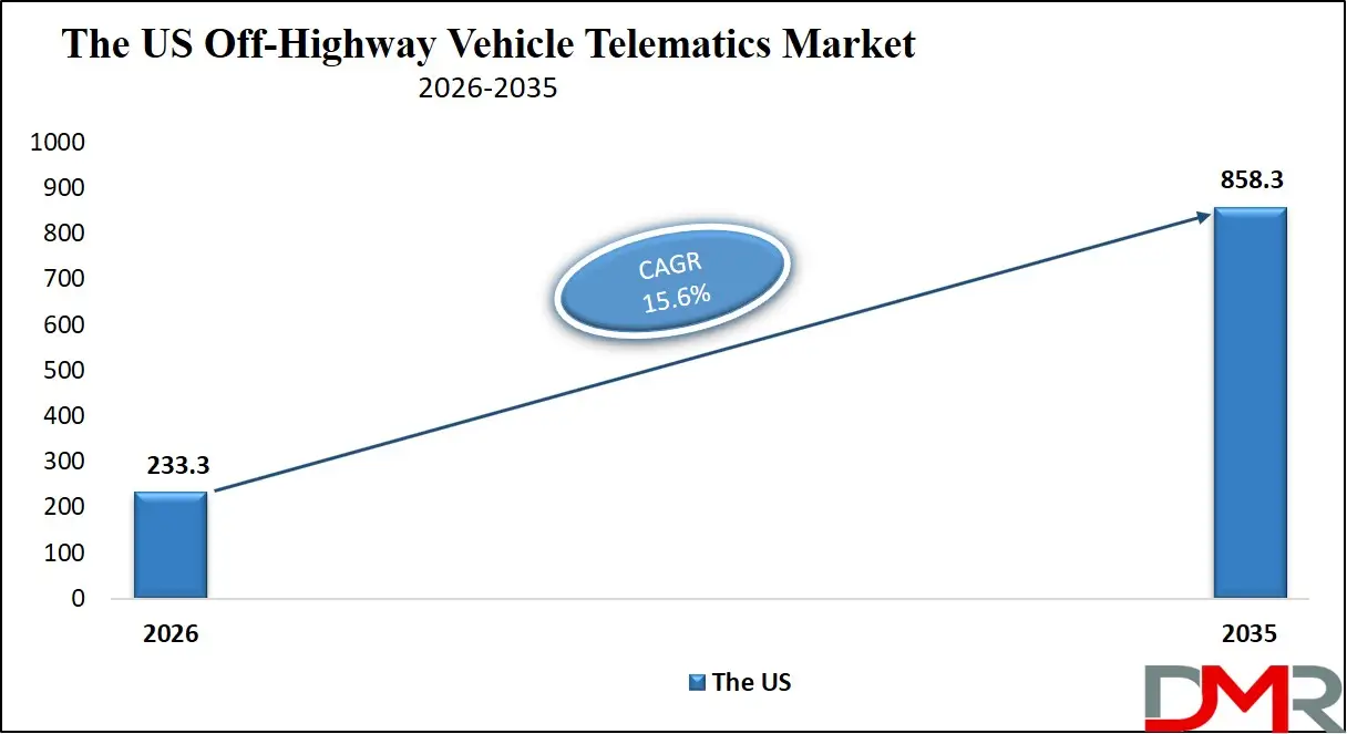 US Off Highway Vehicle Telematics Market