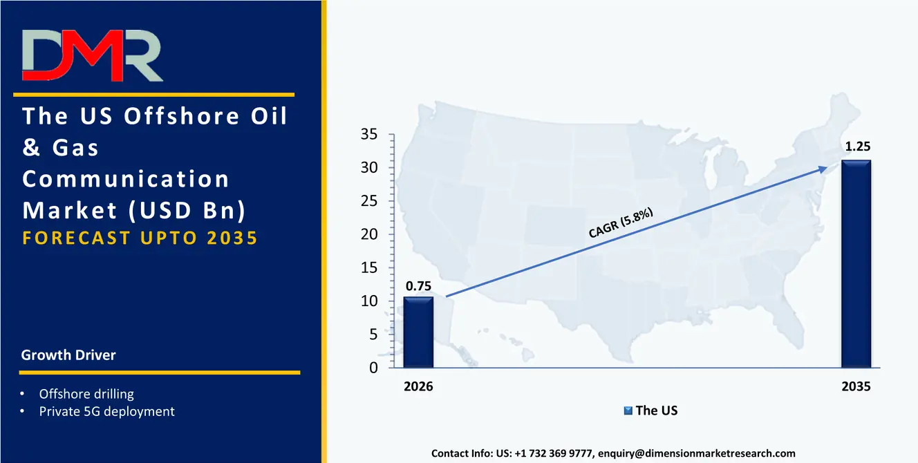 US Offshore Oil Gas Communication Market