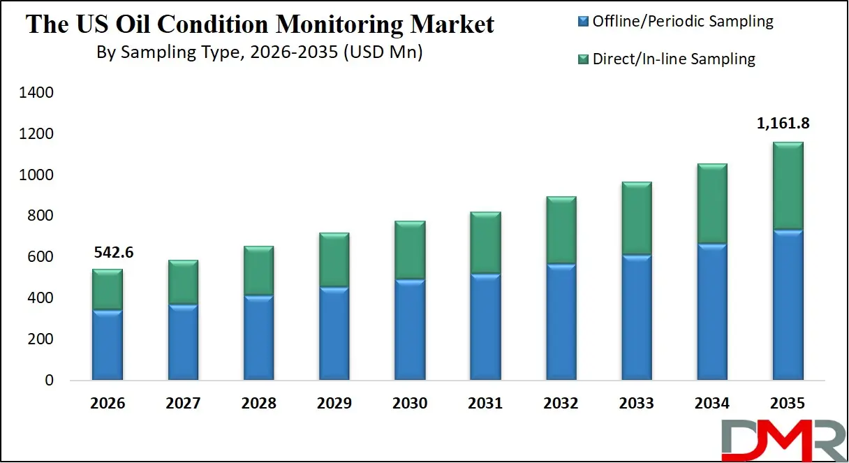 US Oil Condition Monitoring Market By Sampling Type