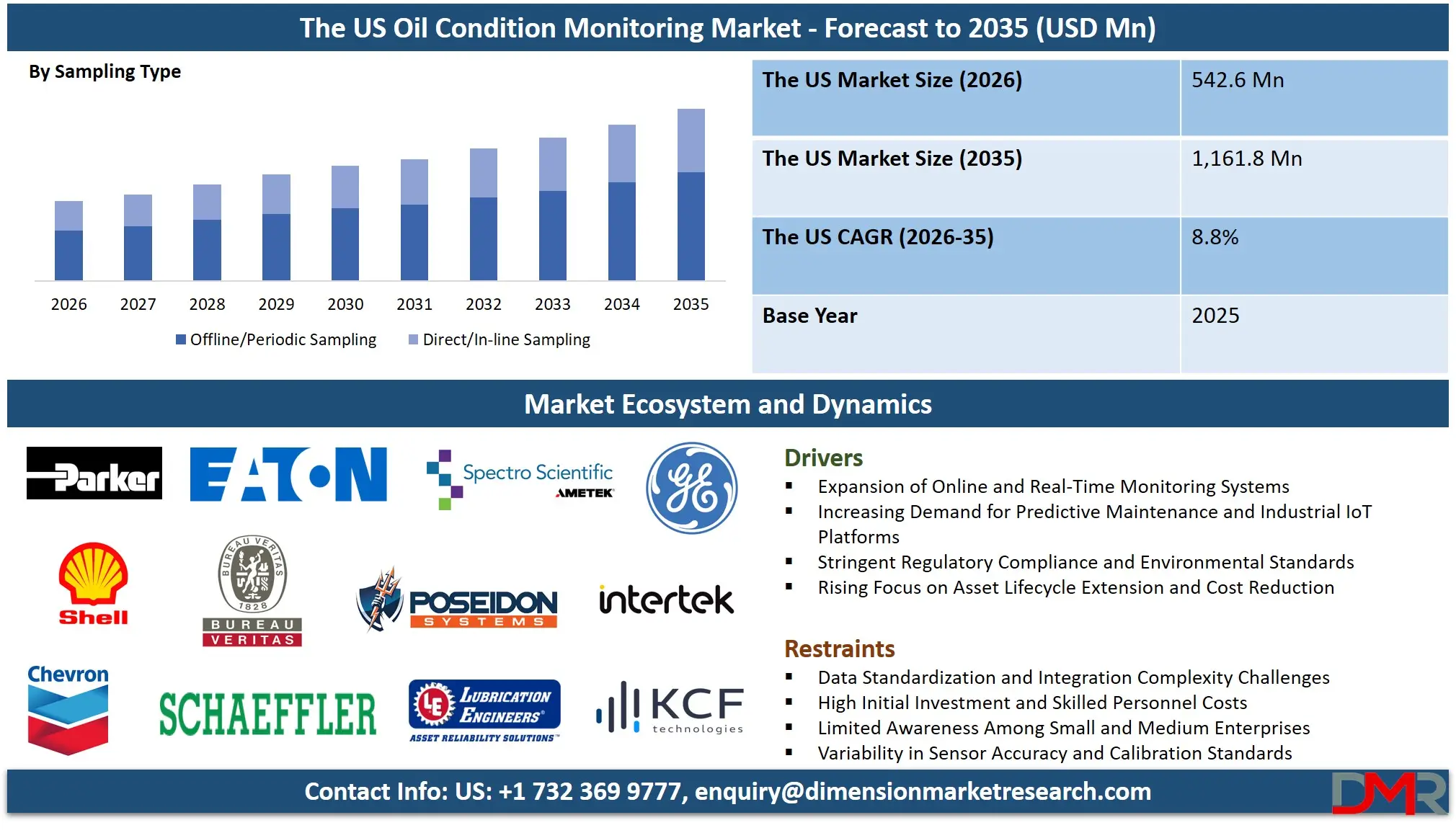 US Oil Condition Monitoring Market Forecast to 2035