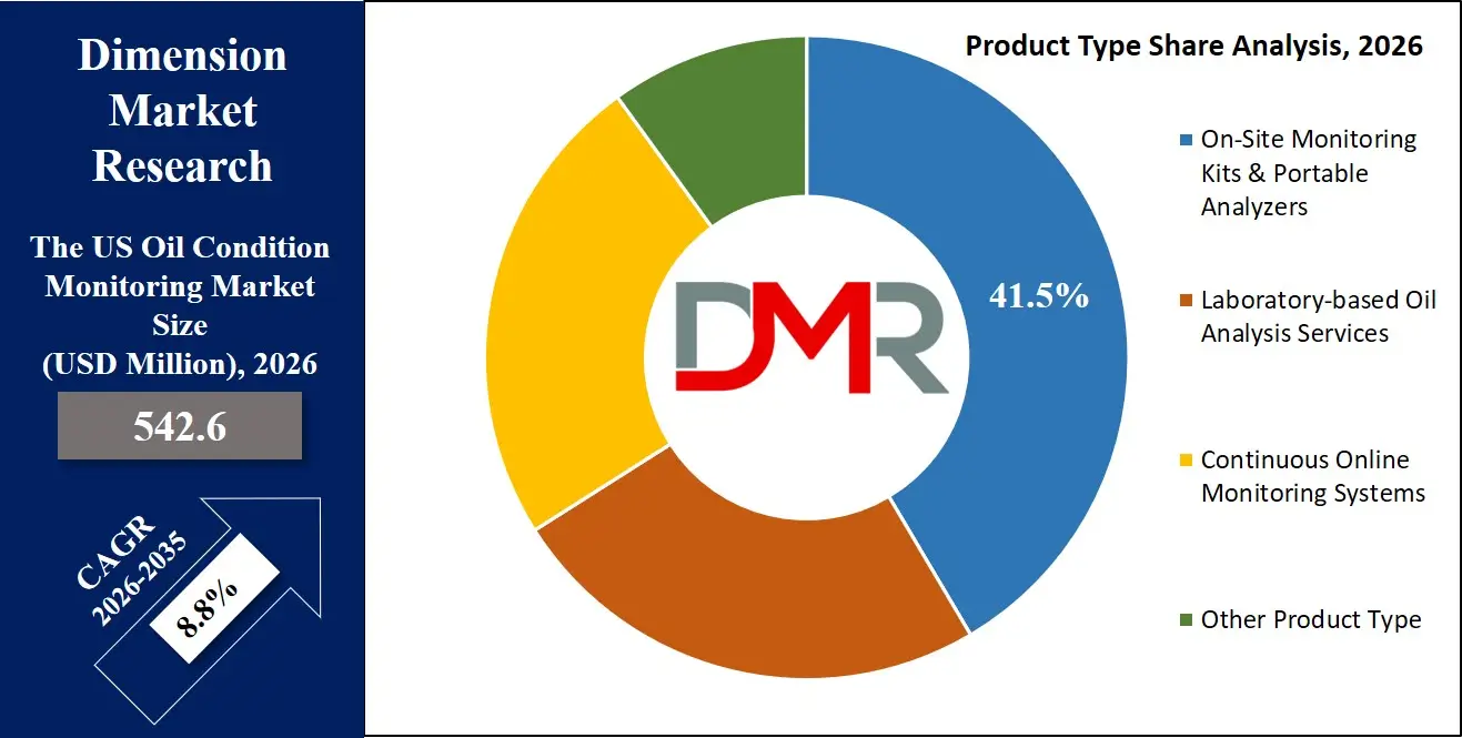 US Oil Condition Monitoring Market Product Type Share Analysis