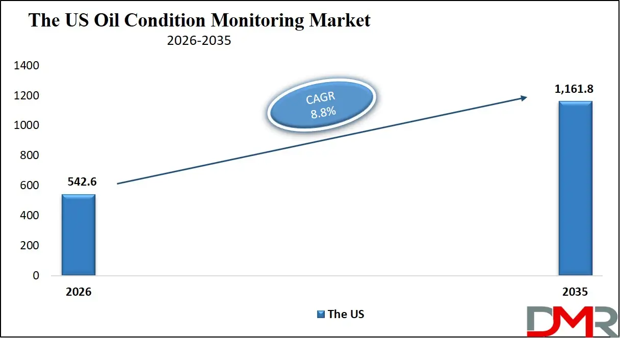 US Oil Condition Monitoring Market