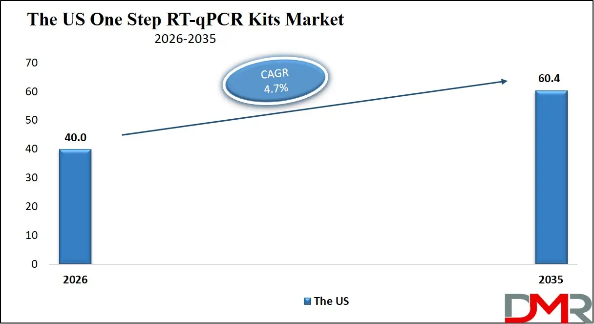US One Step RT qPCR Kits Market