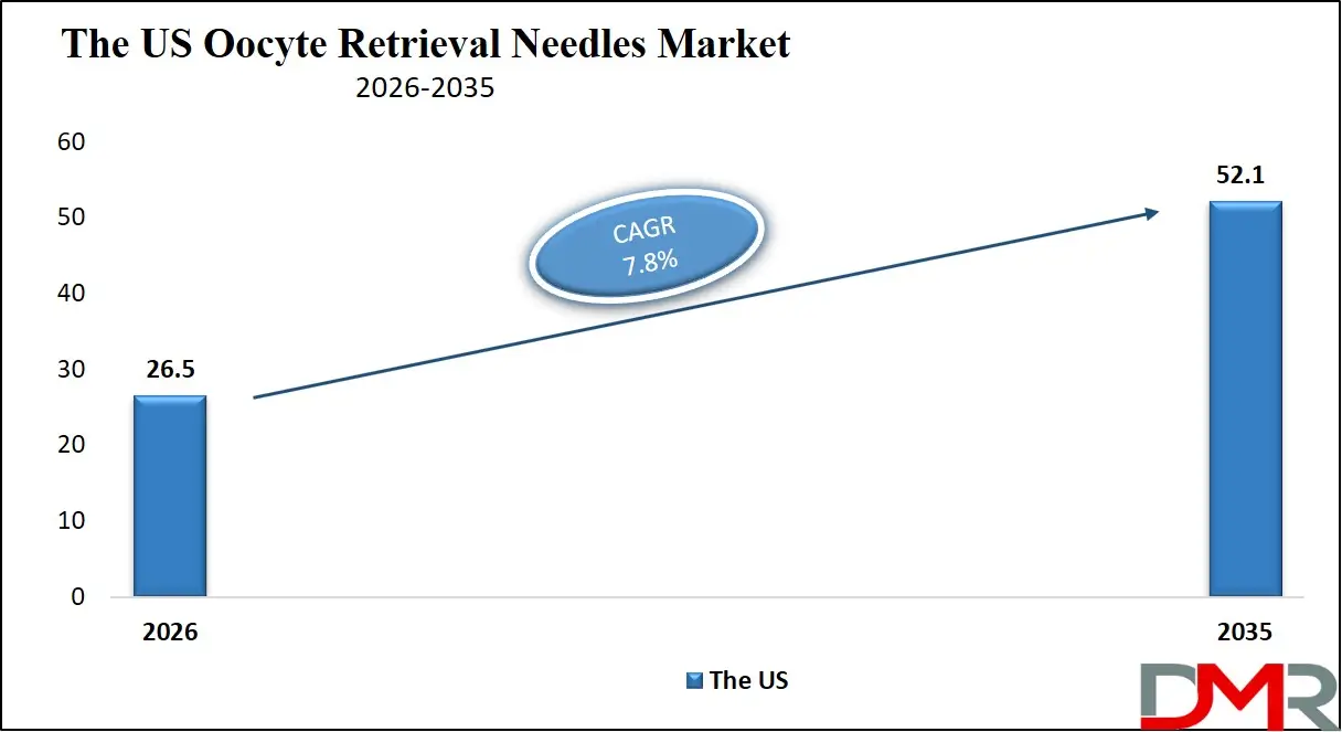 US Oocyte Retrieval Needles Market