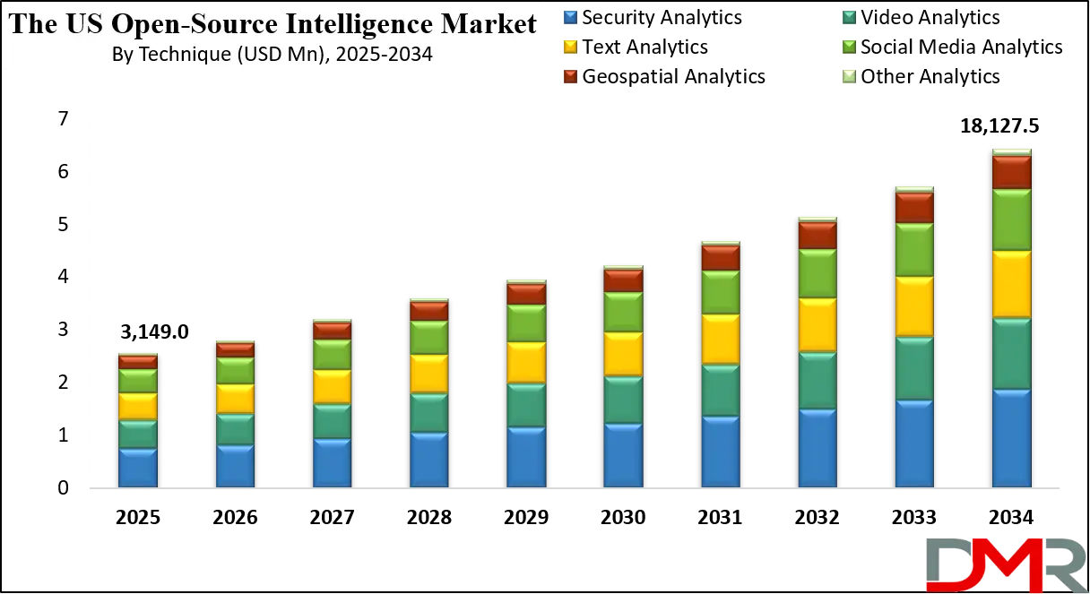 The US Open-Source Intelligence Market Growth Analysis