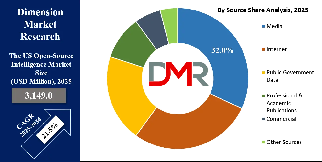 The US Open-Source Intelligence Market Source Share Analysis