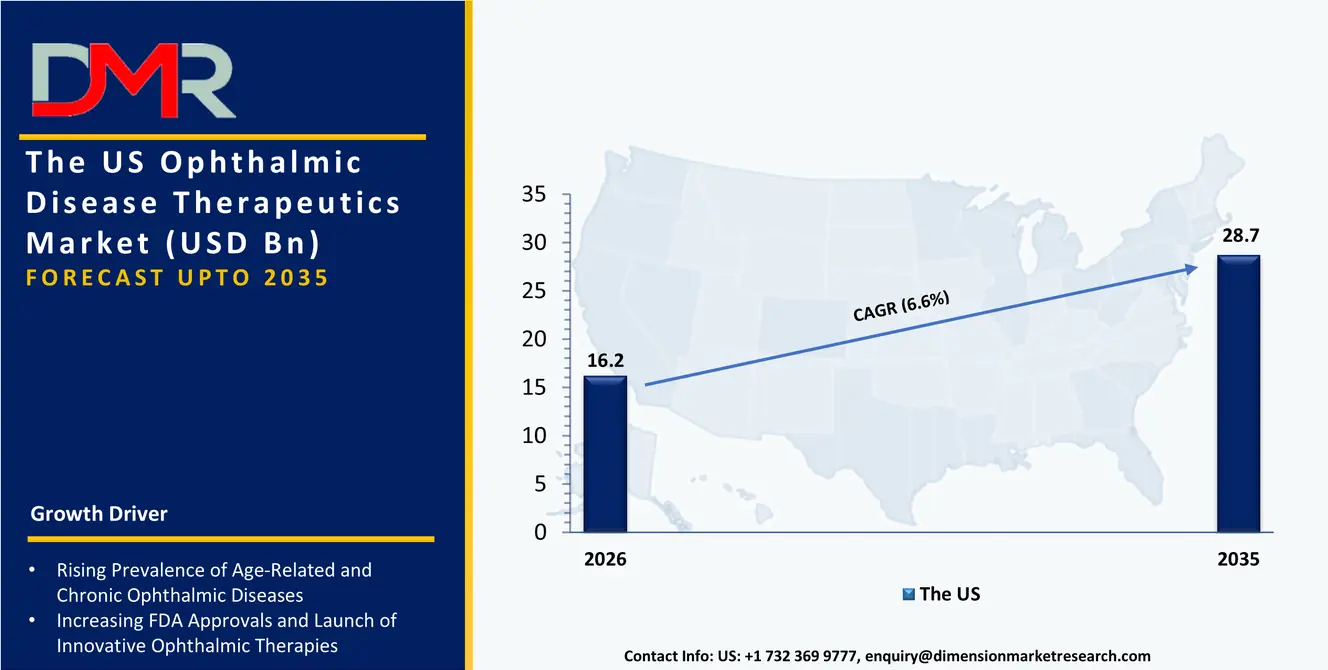 US Ophthalmic Disease Therapeutics Market
