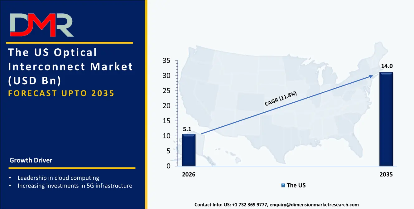 US Optical Interconnect Market