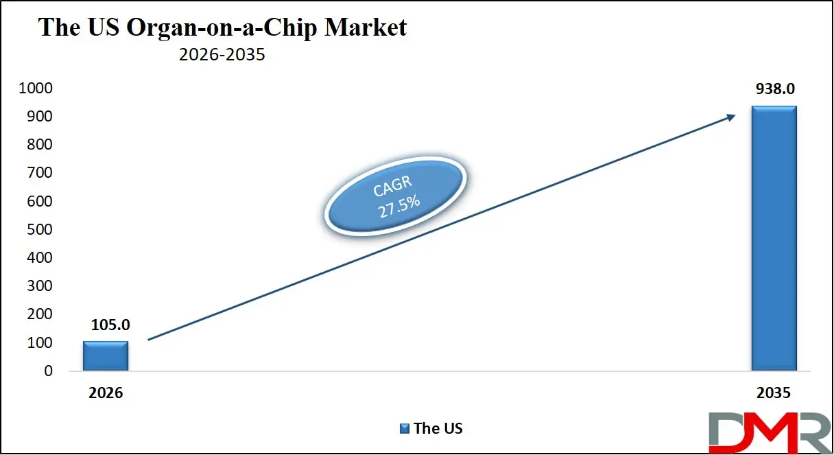 US Organ on a Chip Market