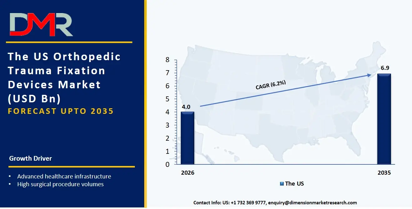 US Orthopedic Trauma Fixation Devices Market