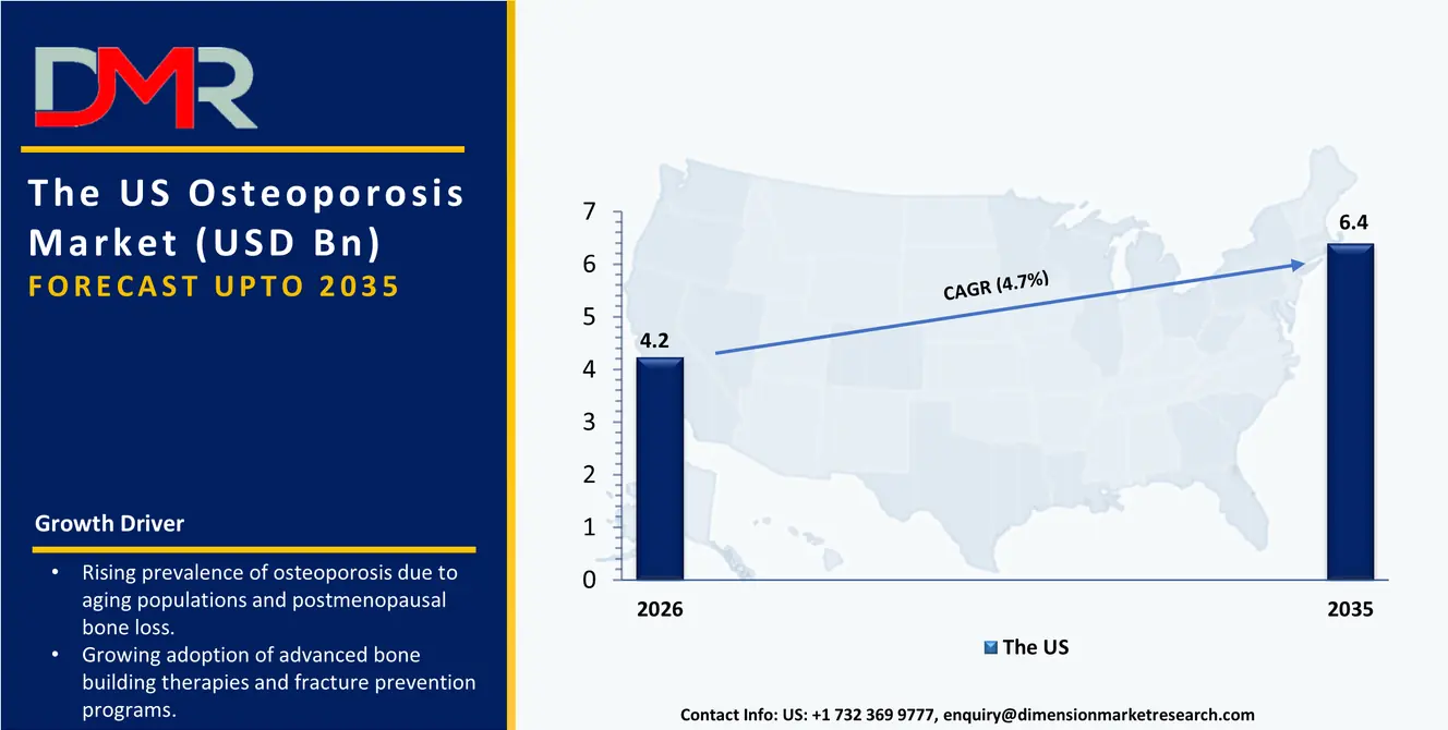 US Osteoporosis Market