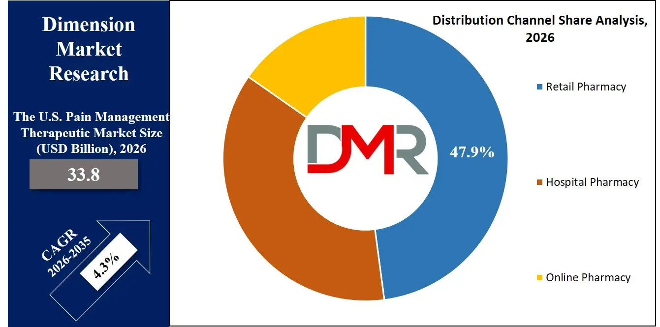 US Pain Management Therapeutics Market Distribution Channel Share Analysis