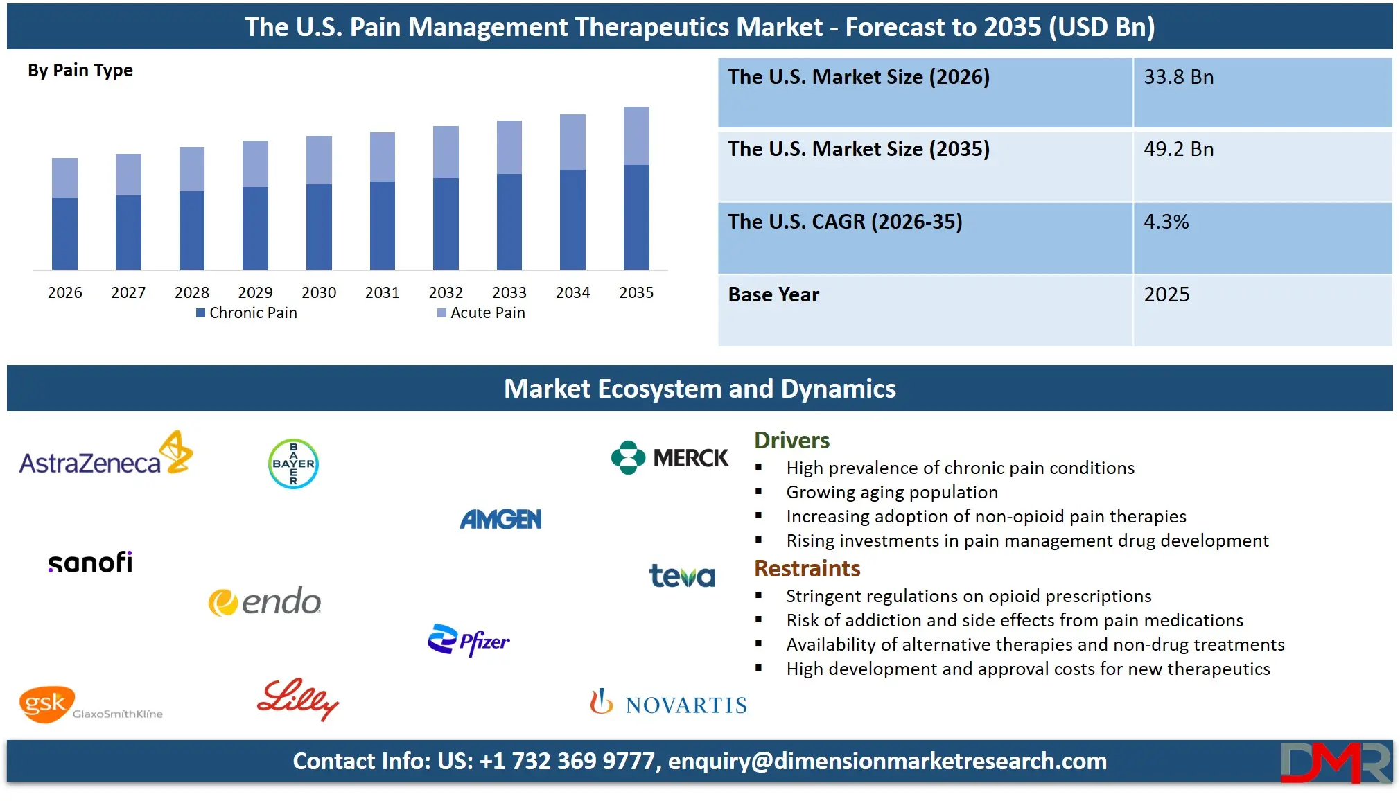 US Pain Management Therapeutics Market Forecast to 2035
