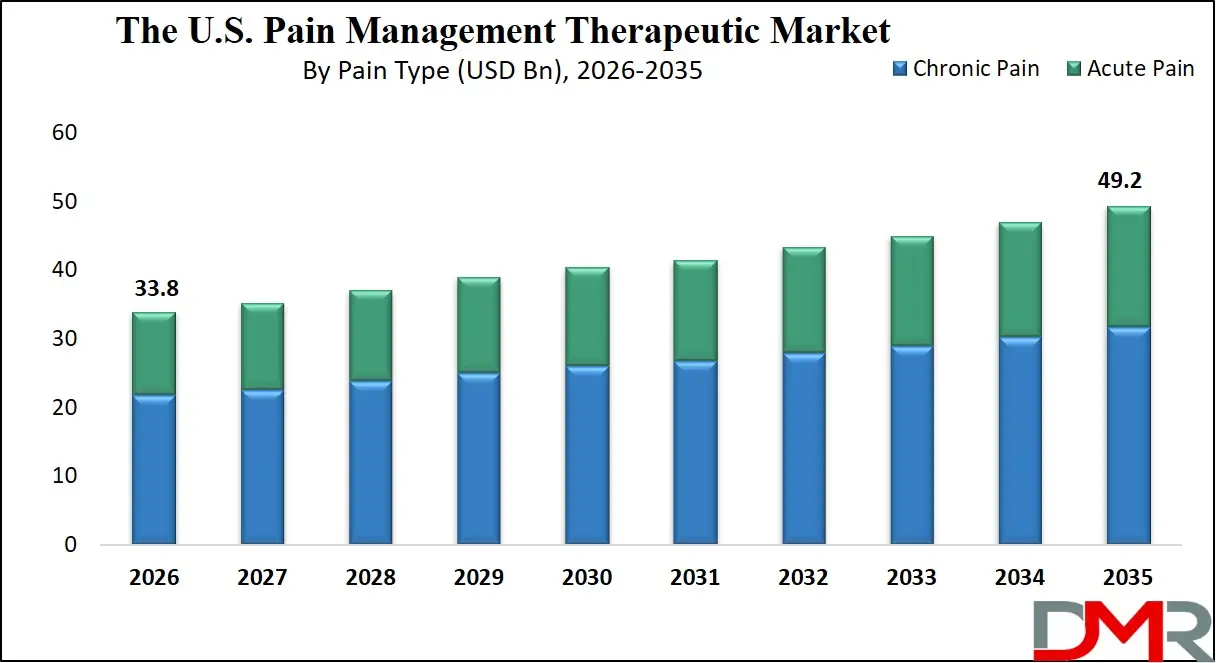 US Pain Management Therapeutics Market