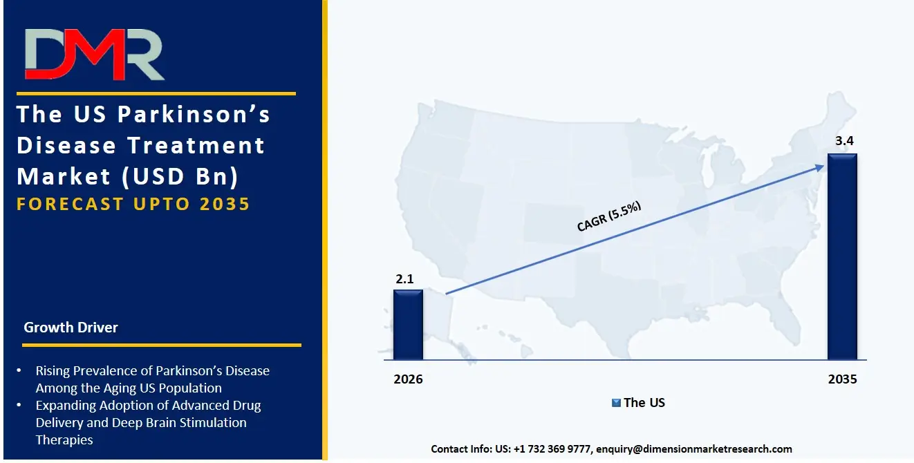 US Parkinsons Disease Treatment Market