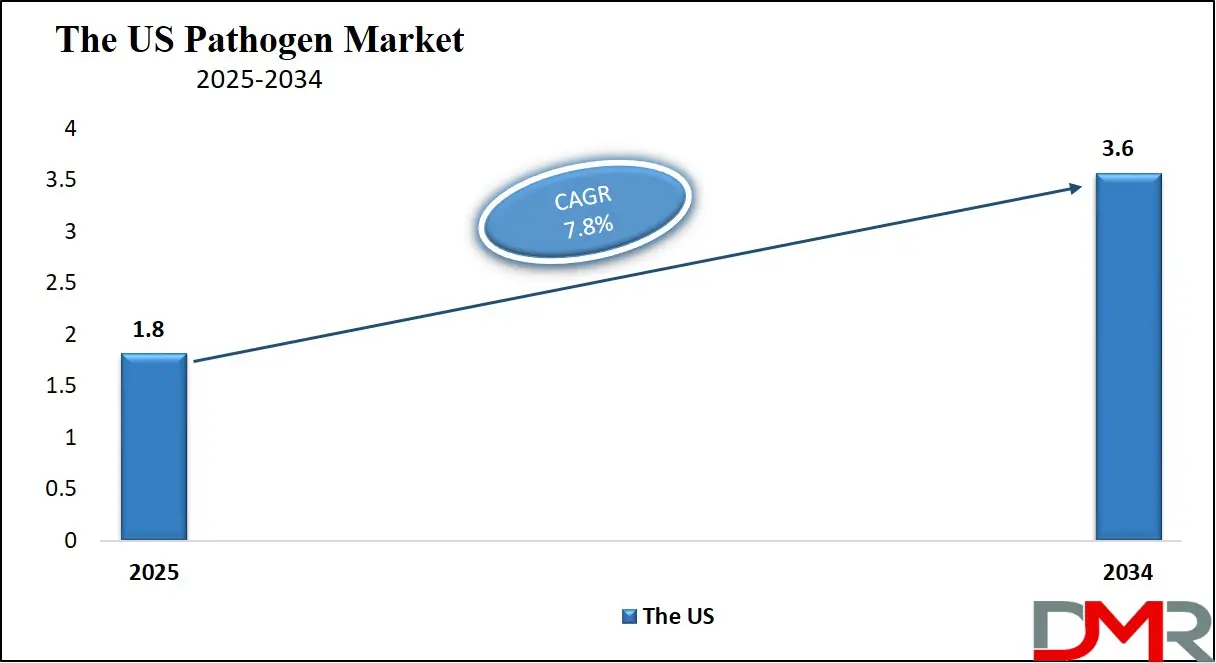 US Pathogen Market Regional Analysis