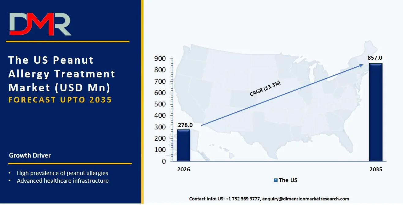 US Peanut Allergy Treatment Market
