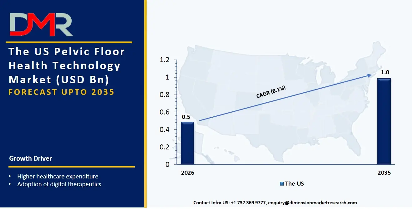 US Pelvic Floor Health Technology Market