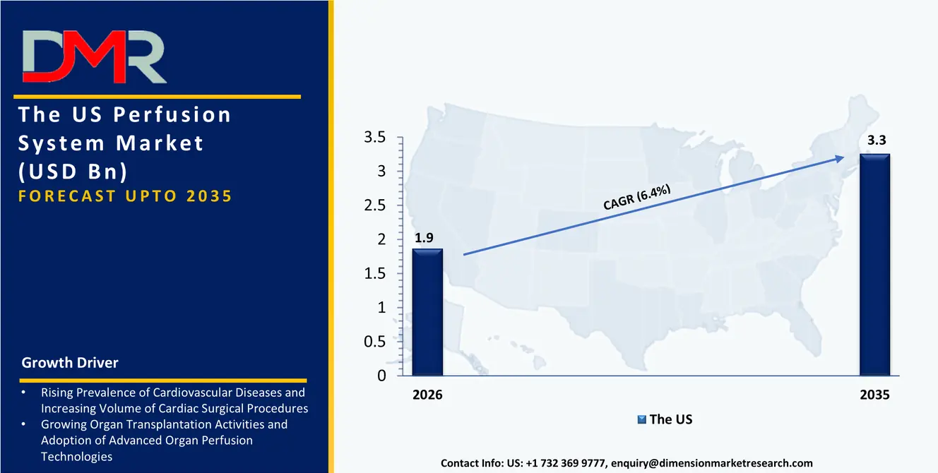 US Perfusion System Market