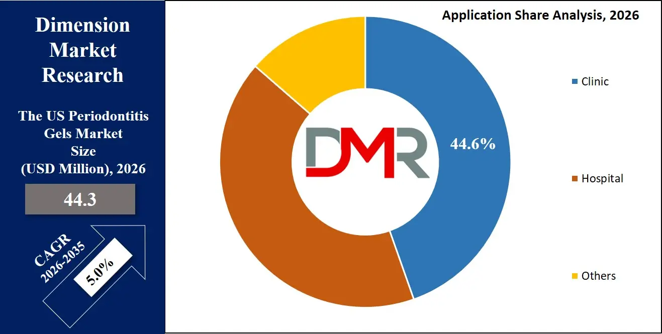 US Periodontitis Gels Market Application Share Analysis