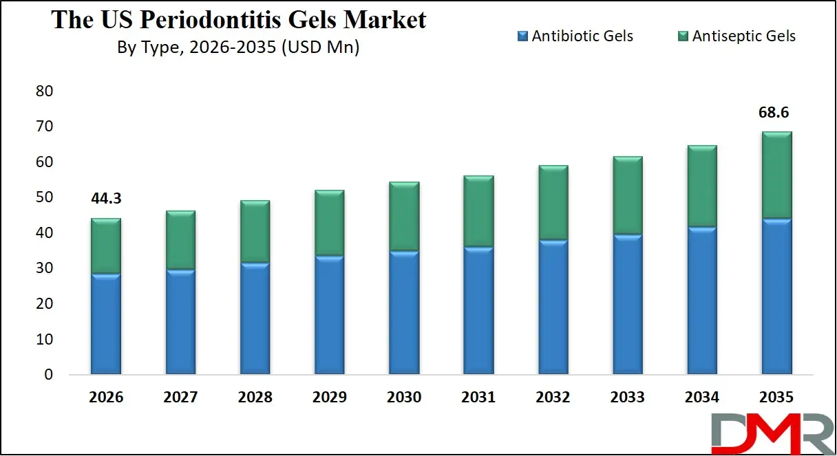 US Periodontitis Gels Market By Type