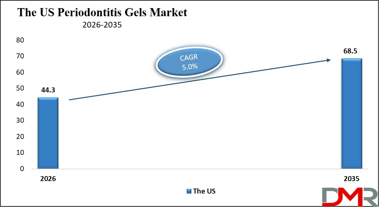 US Periodontitis Gels Market