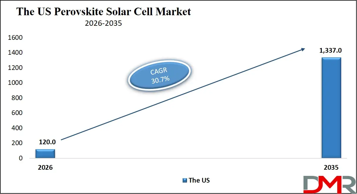 US Perovskite Solar Cell Market