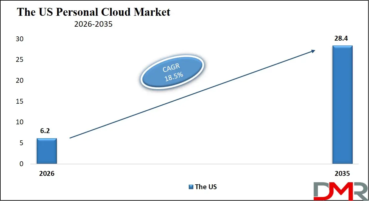 US Personal Cloud Market