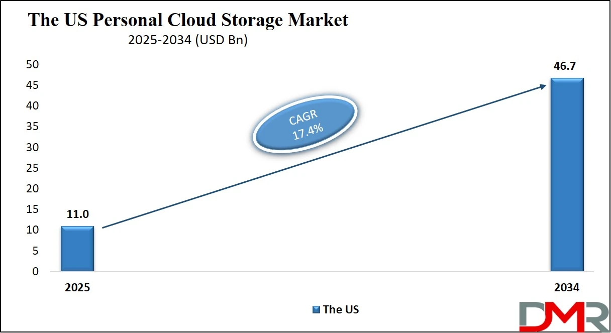 Us Personal Cloud Storage Market Size Analysis
