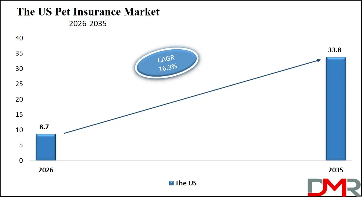 US Pet Insurance Market