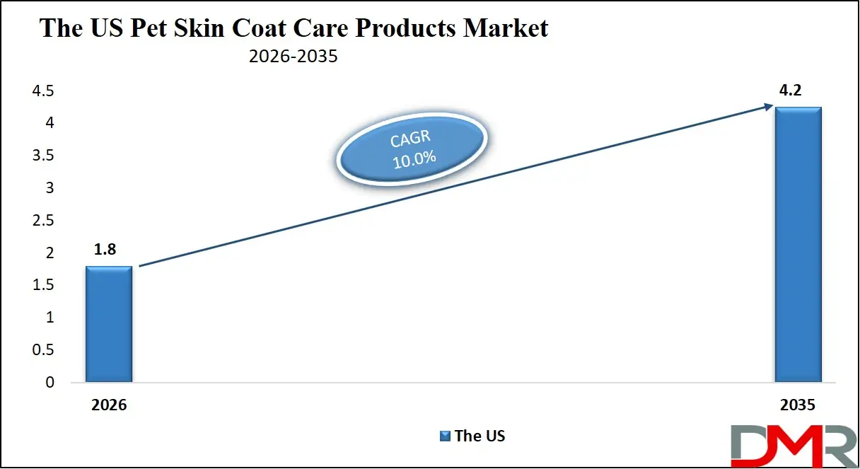 US Pet Skin Care Products Market