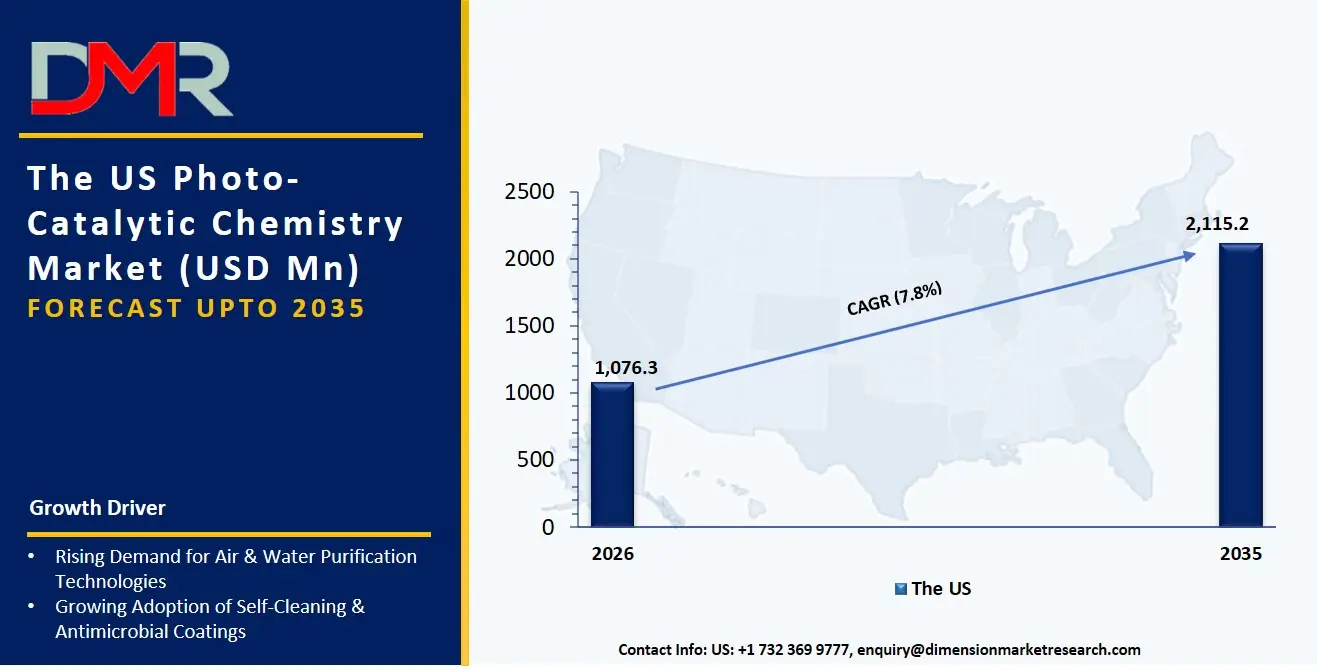 US Photo Catalytic Chemistry Market