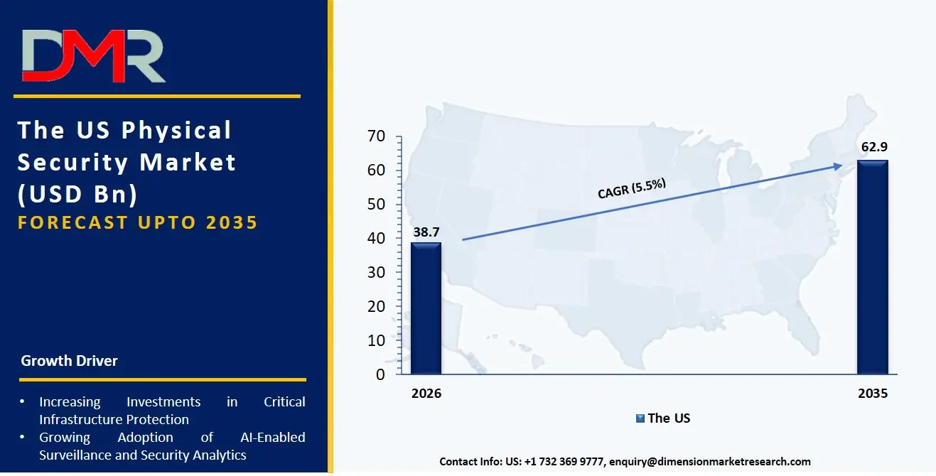 US Physical Security Market