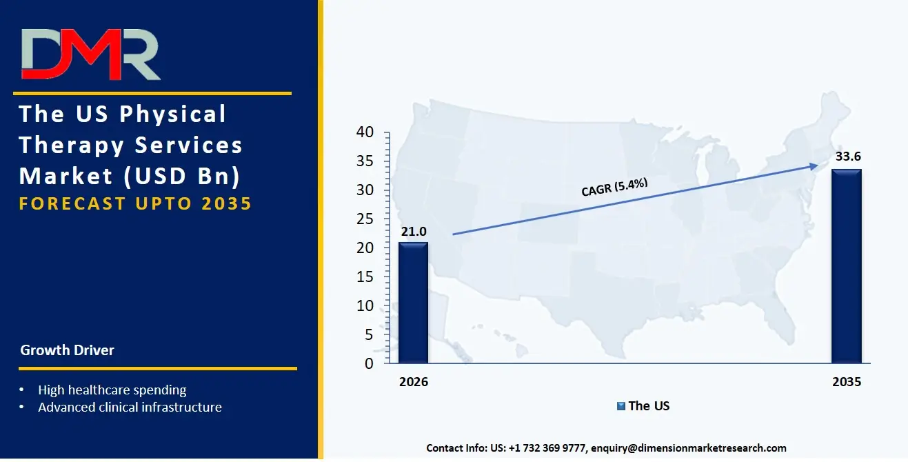 US Physical Therapy Services Market
