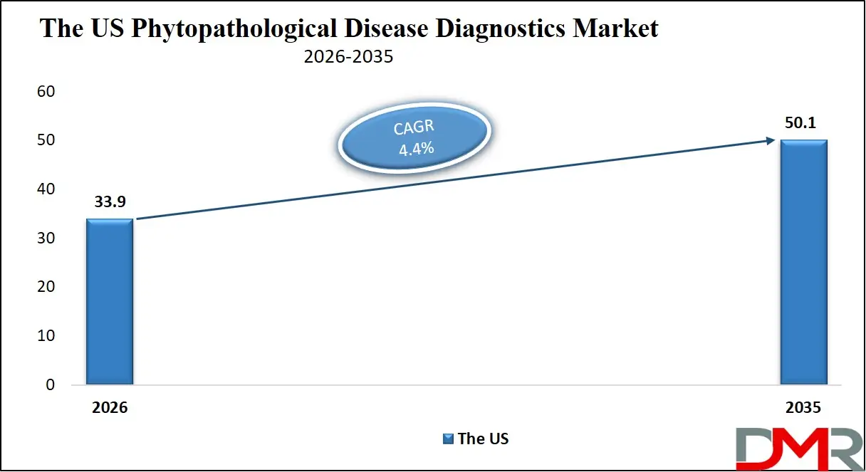 US Phytopathological Disease Diagnostics Market
