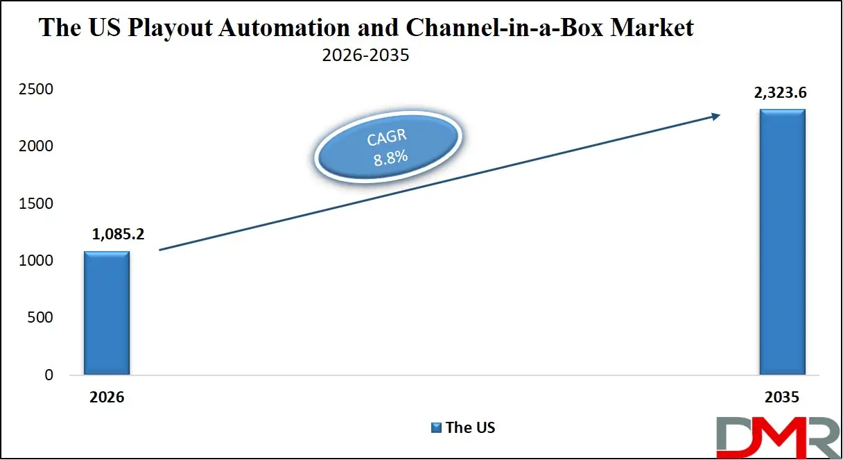 US Playout Automation & Channel in a Box Market