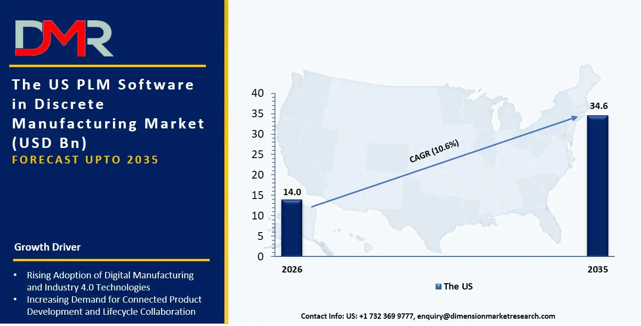 US PLM Software in Discrete Manufacturing Market