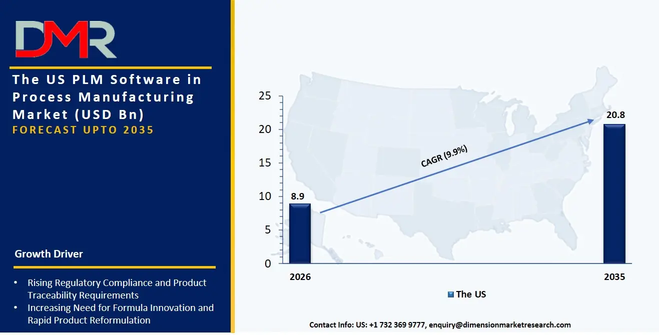 US PLM Software in Process Manufacturing Market