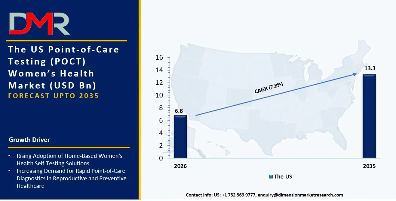 US Point of Care Testing Women Health Market