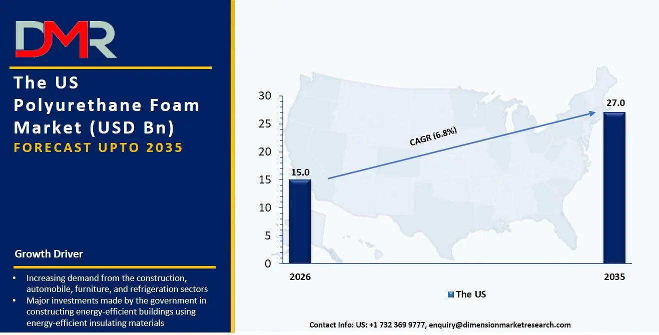 US Polyurethane Foam Market
