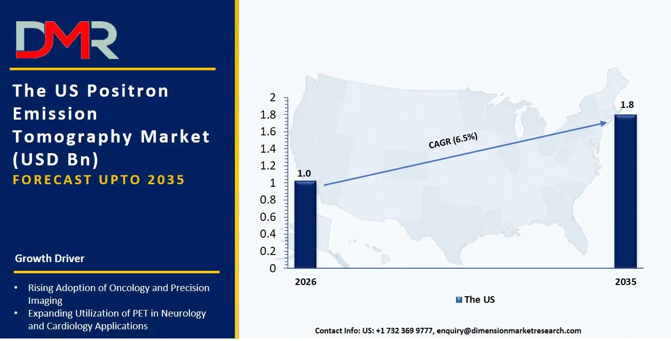US Positron Emission Tomography Market