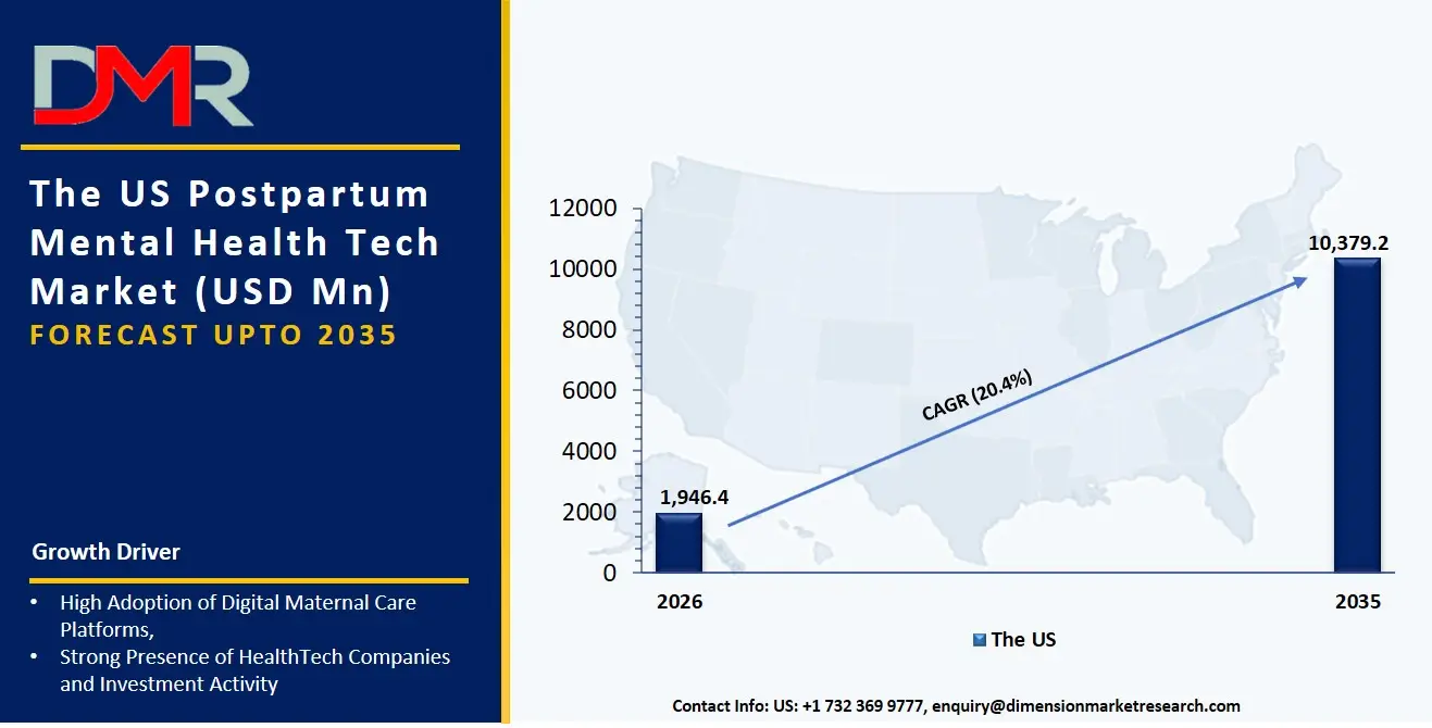 US Postpartum Mental Health Tech Market