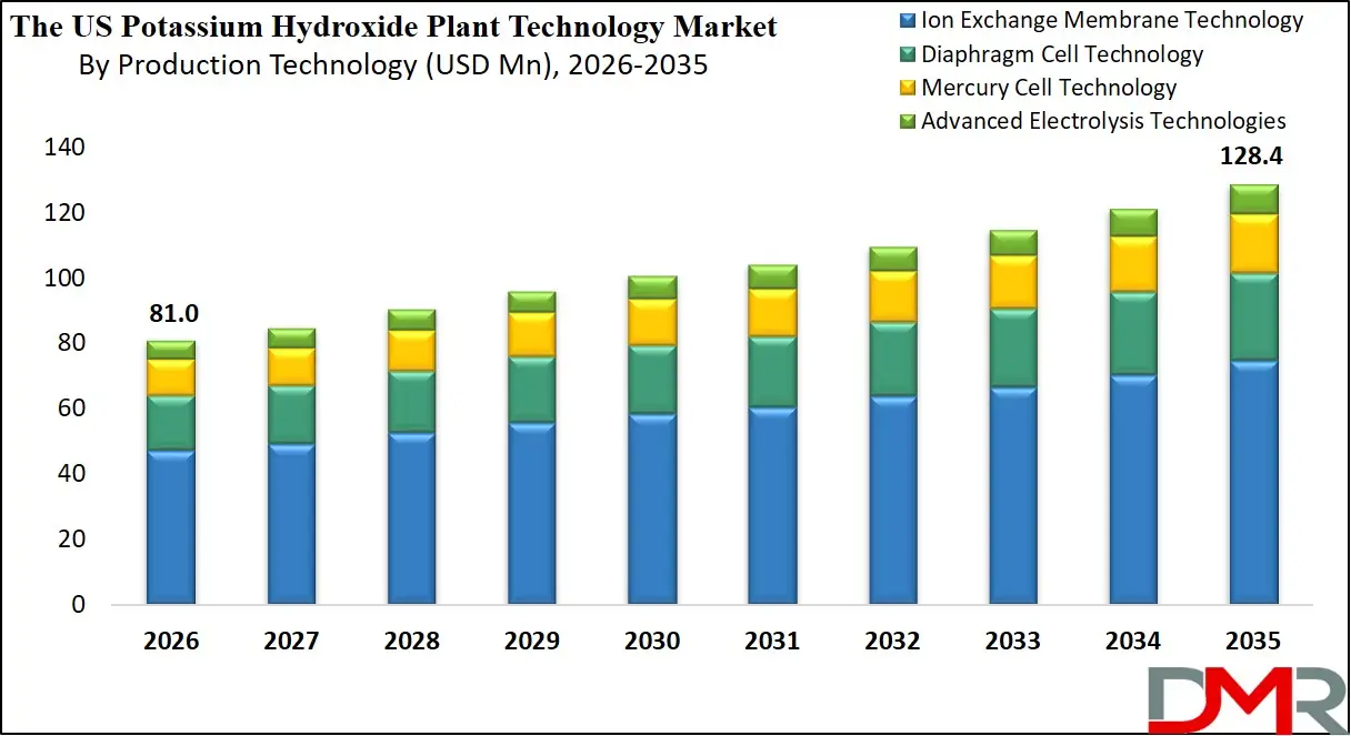 US Potassium Hydroxide Plant Technology Market By Production Technology