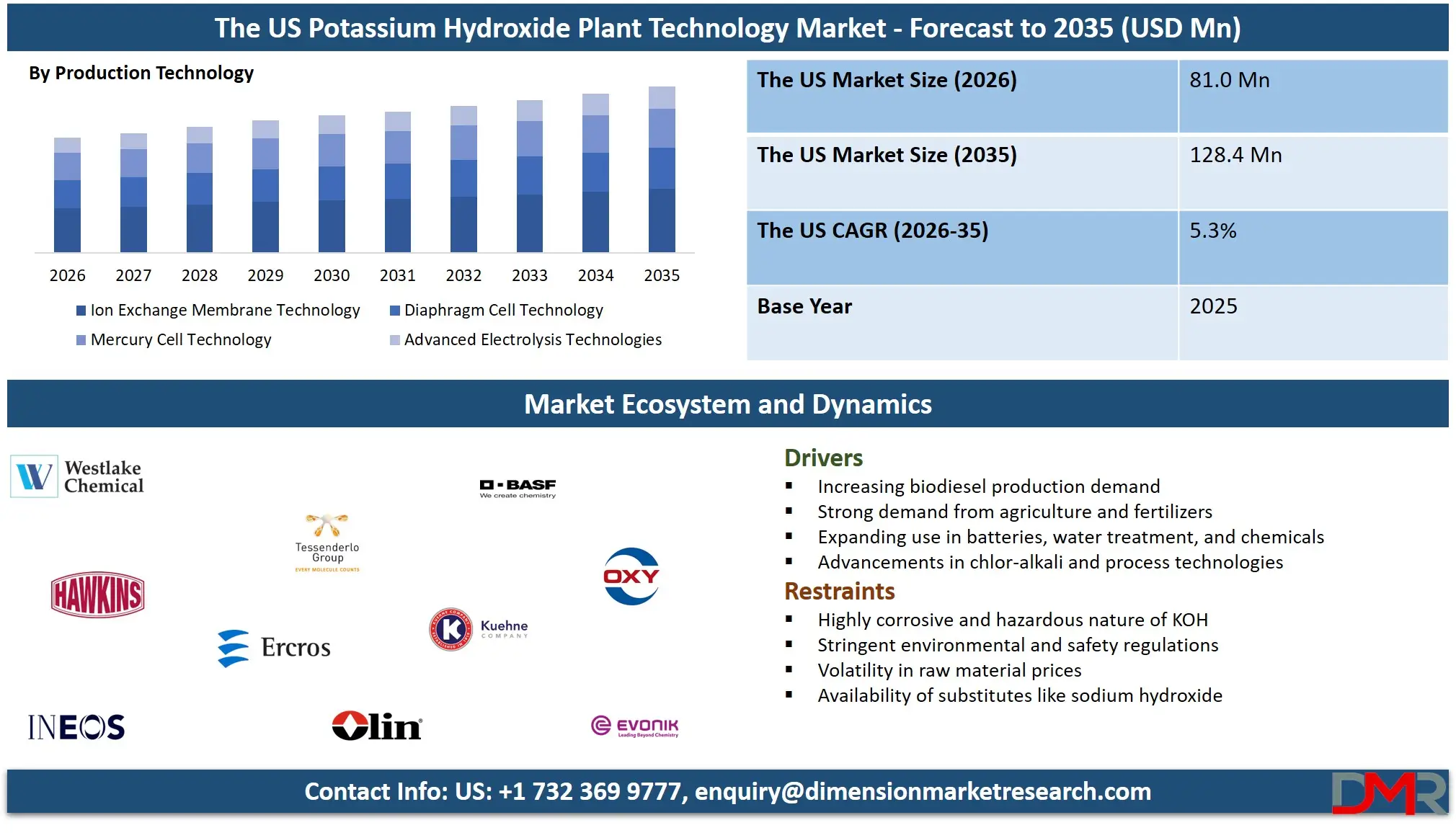US Potassium Hydroxide Plant Technology Market Forecast to 2035